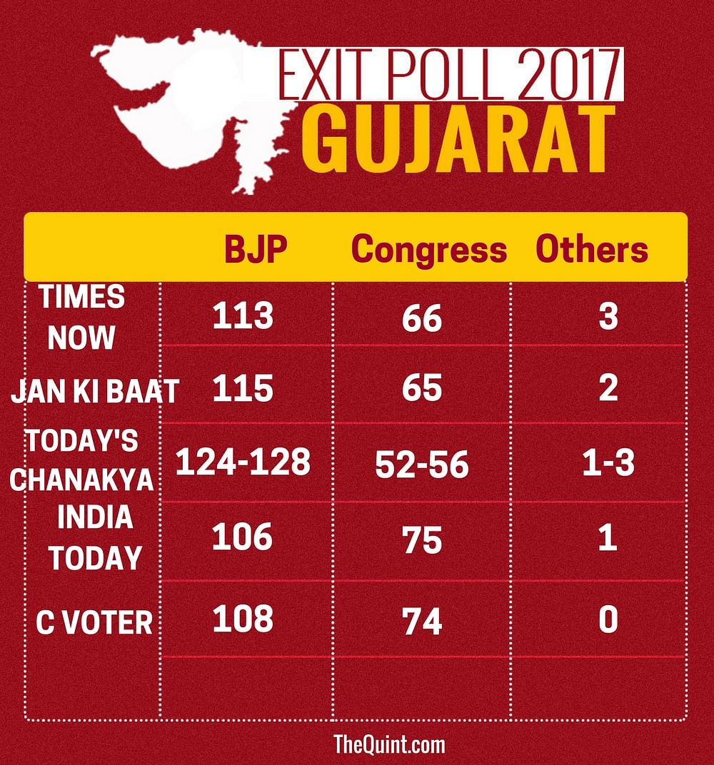 Gujarat Exit Polls Predict BJP’s 22Year Rule Will Continue